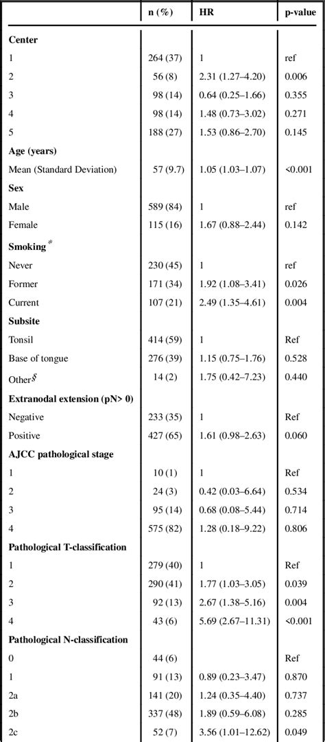 Table 1 From Pathology Based Staging For Hpv Positive Squamous