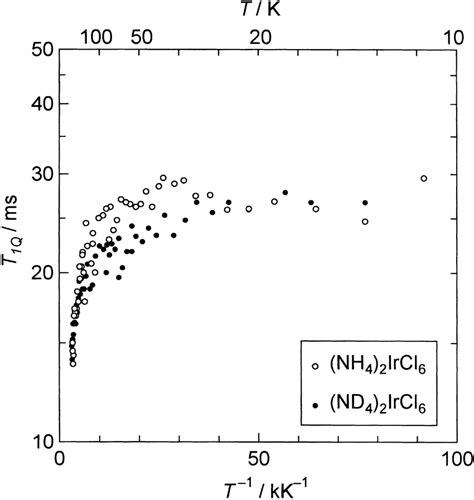 The Temperature Dependence Of 35 Cl NQR Spinlattice Relaxation Times