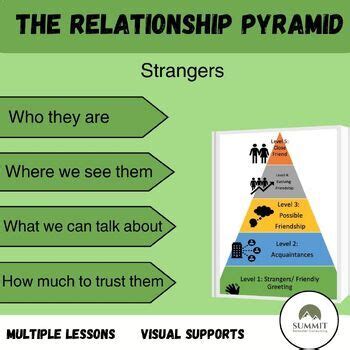 The Relationship Pyramid: Strangers by Summit Behavior Consulting