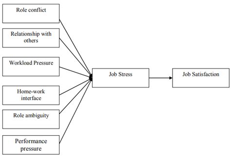 Job Stress And Satisfaction Model Ahsan Et Al 2009 Download