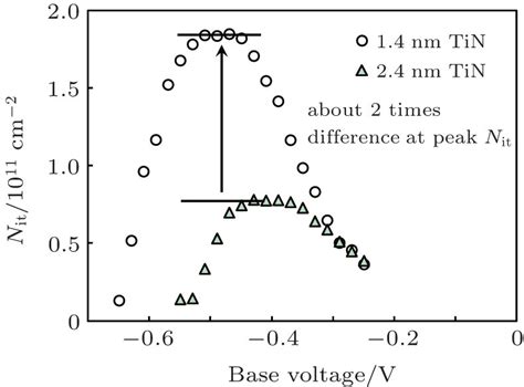 Plots Of Interface Trap Density Versus Base Level Voltage For Different