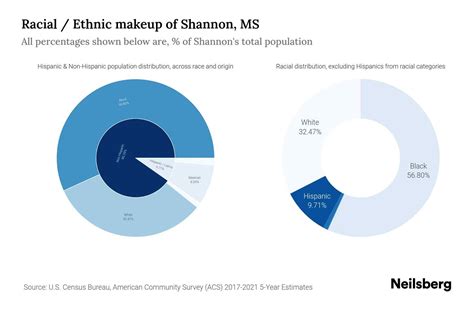 Shannon MS Population By Race Ethnicity 2023 Neilsberg