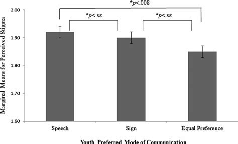 Marginal Means Of Perceived Stigma Scores By Youth Mode Of