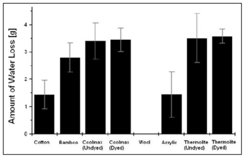 Water Absorption Of The Fabrics Produced From Different Fibres Download Scientific Diagram