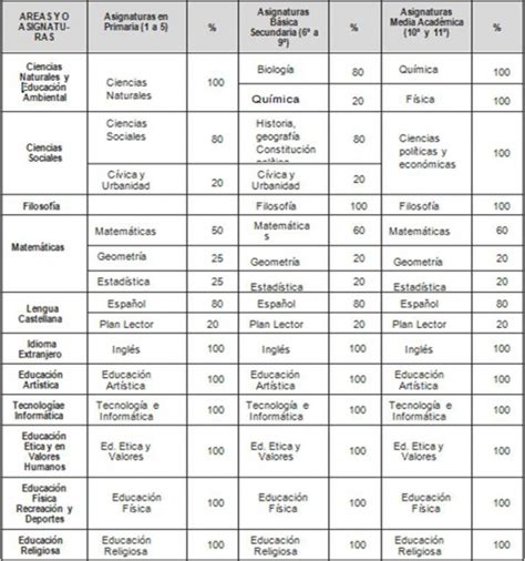 Plan De Estudios Institución Educativa Bajo Cañada