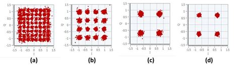 Constellation Graph Harbor Ii Water A 64 Qam B 16 Qam C Qpsk Download Scientific