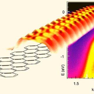 Electronic structure of graphene nanoribbons | Download Scientific Diagram