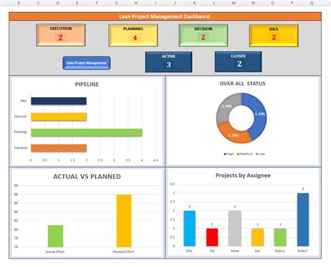 Project management dashboard templates make it easy to collect and ...