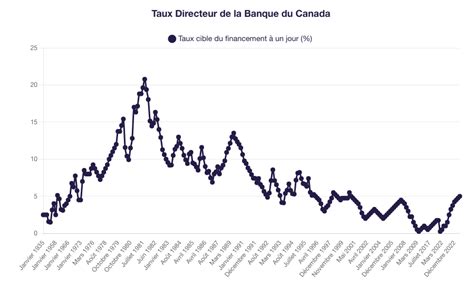 Prévisions des Taux Hypothécaires au Québec pour 2024 2026Soumissions