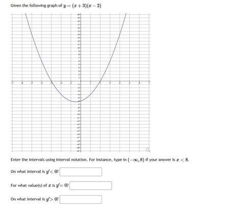 Solved Given The Following Graph Of Y X 3 X−2 Enter The