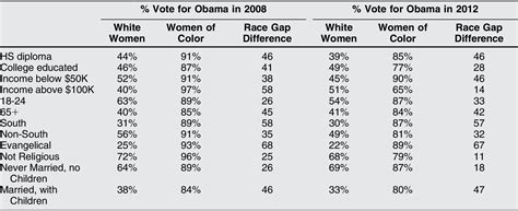 The Gender Gap Is A Race Gap Women Voters In Us Presidential Elections Perspectives On