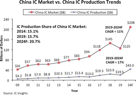 中国目前的芯片水平严重落后于“中国制造2025”芯片目标 宁夏盾源聚芯半导体科技股份有限公司