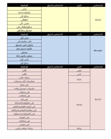 رسميا استمارة التقديم على تعيينات العقود 150 ألف درجة وظيفية بغداد