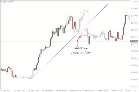 How To Trade Liquidity Voids Using Liquidity Zones Fxssi Forex