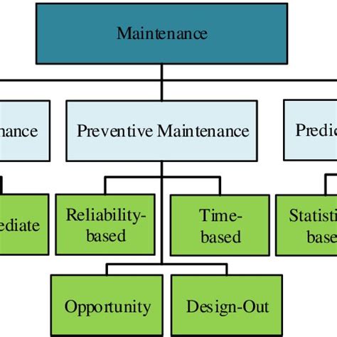 Classification Of Maintenance Strategies 2 2 Predictive Maintenance Download Scientific Diagram