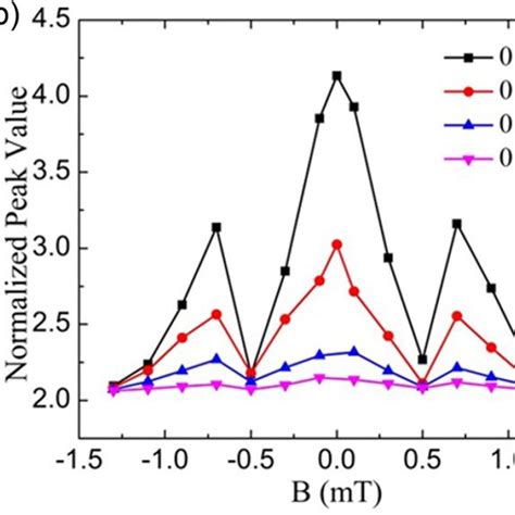 A 2D Color Plot Of DI DV As A Function Of Magnetic Field And V Dc