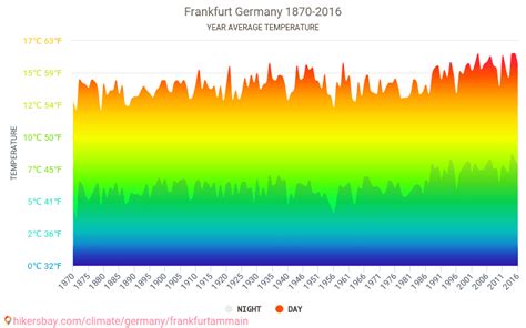 Data Tables And Charts Monthly And Yearly Climate Conditions In