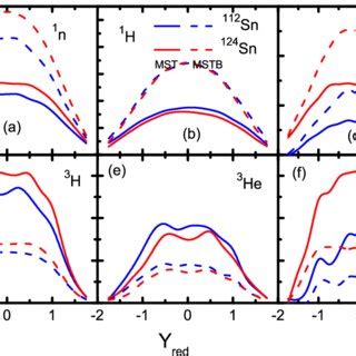 Color Online The Rapidity Distribution Of Neutrons Protons And H