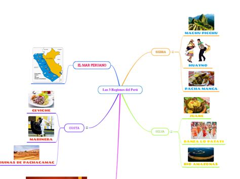 Las 3 Regiones Del Perú Mindomo Mind Map