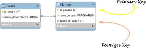 3 Macam Relasi Tabel Database Cara Dan Contoh Aantamimid