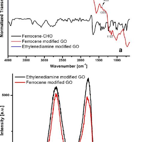 Characterization Of Ferrocene Modified Go A Ftir Spectra Of Download Scientific Diagram