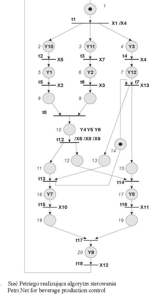 Figure 3 from Góra Doskona ł a sie ć Petriego w projektowaniu wspó ł