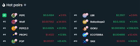 Top Trending Crypto Coins On Dextools Deelance Propchain Lybra