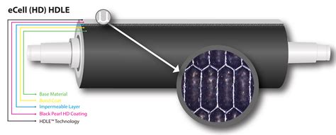 anilox rolls sleeves ums