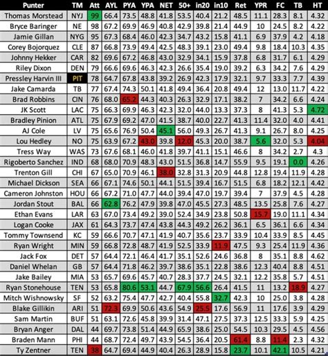 Steelers Punting Metrics: 2023 Regular Season - Steelers Depot