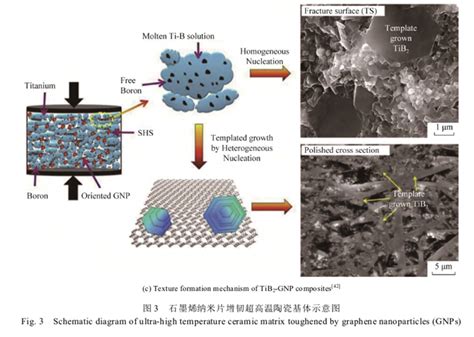 石墨烯超高温陶瓷复合材料研究进展 世展网