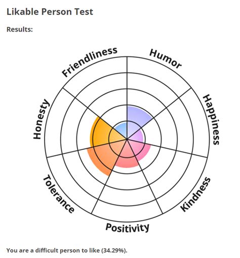 Likability Test Typology Central