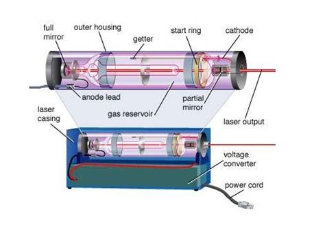 Helium Neon He Ne Laser Main Components Of A Laser And Theory Of