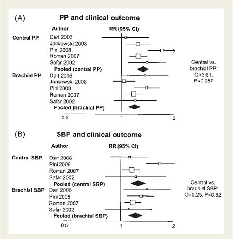 Relative Risk Rr And 95 Confidence Interval Ci Of Clinical Events