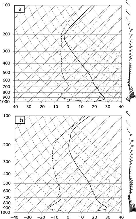 Thermodynamic Diagrams Of Temperature Solid And Dewpoint Temperature