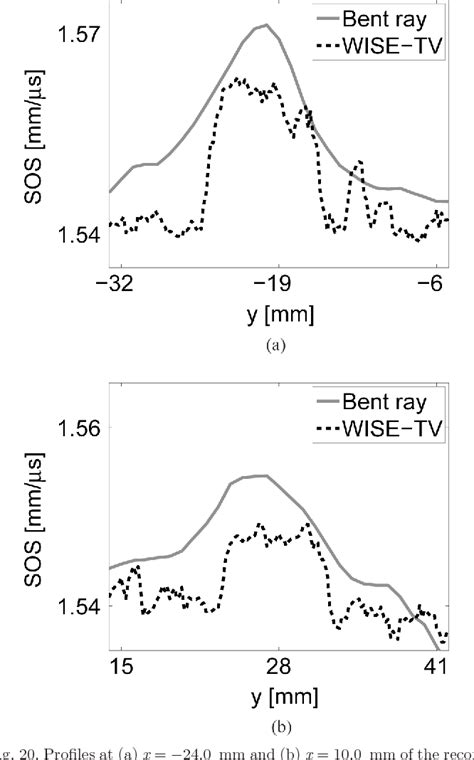 Figure From Waveform Inversion With Source Encoding For Breast Sound