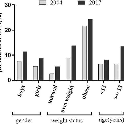 Prevalence Of Hypertension By Age Sex And Weight Status Using The 2004