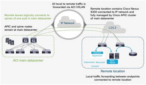 Cisco ACI In Telecom Data Centers White Paper Cisco