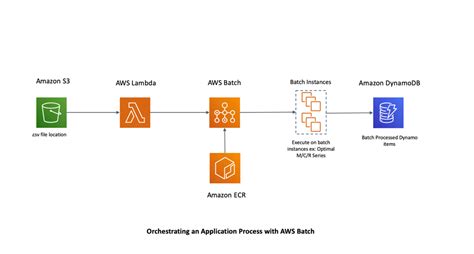 Orchestrating An Application Process With Aws Batch Using Aws