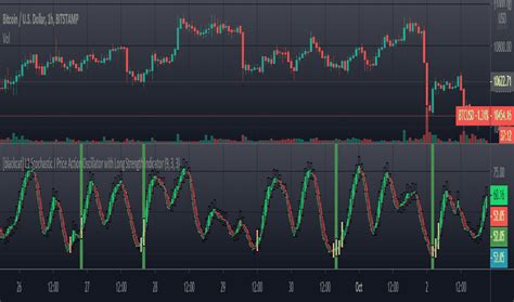 Kdj Indicadores Y Se Ales Tradingview