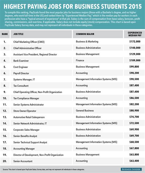 List Of Business Majors - fasrresource