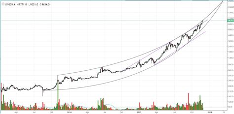 Bitcoin Price Analysis: Bitcoin Tests Parabolic Trend After 25% Weekly ...