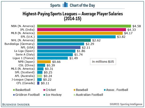 CHART: The highest-paying sports leagues in the world - Business Insider