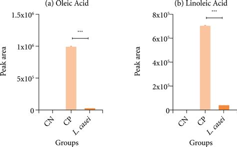 Scielo Brasil Lacticaseibacillus Casei Decrease Long Chain Fatty