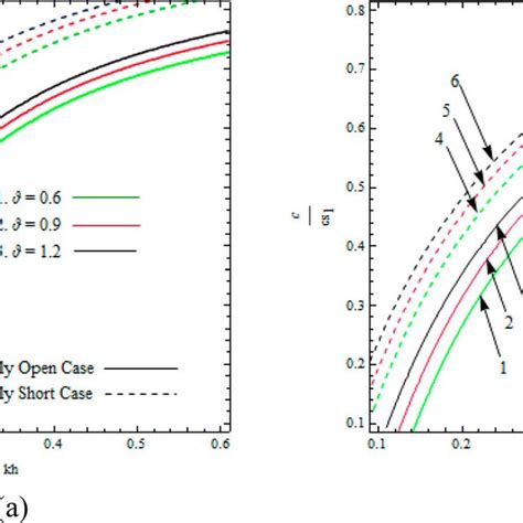 Variation Of Dimensionless Phase Velocity Against Dimensionless Wave