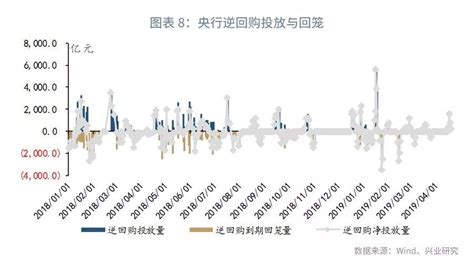 【今日推荐】货币市场利率将边际回升—货币市场与流动性周度观察2019年第12期央行