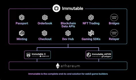 Immutable Partners With Polygon To Launch ZkEVM Testnet For Web3 Gaming