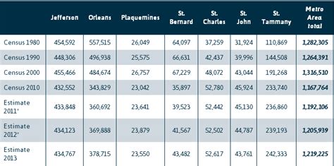 Total population by parish for the New Orleans 7-parish metro | The Data Center