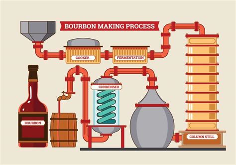 Distillery and Whiskey making process and Brewery Theme 192173 Vector ...