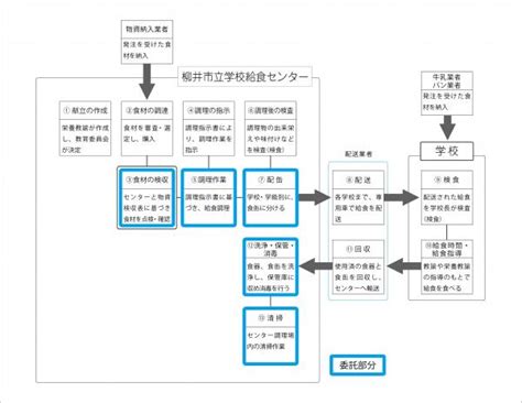 給食調理業務の一部民間委託について 柳井市ホームページ