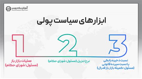 فدرال رزرو چیست و چه ساختاری دارد؟ تاثیر تصمیمات فدرال رزرو بر